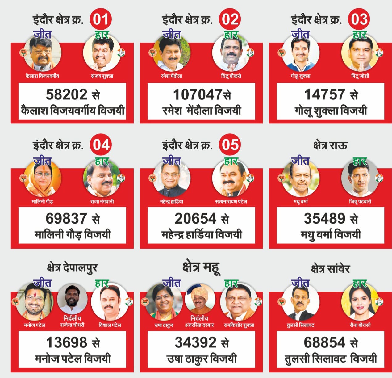 इंदौर को सभी 09 सीटों के परिणाम